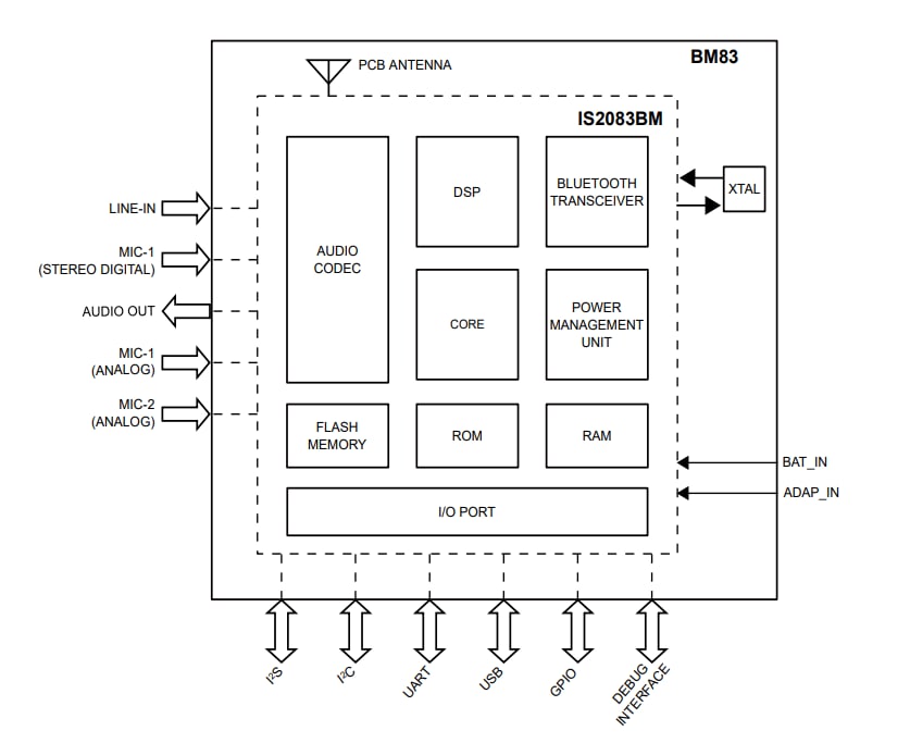 Block Diagram - Microchip Technology BM83 BLUETOOTH® Stereo Audio Module Block Diagram - Microchip Technology BM83 BLUETOOTH® Stereo Audio Module